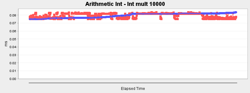 Arithmetic Int - Int mult 10000